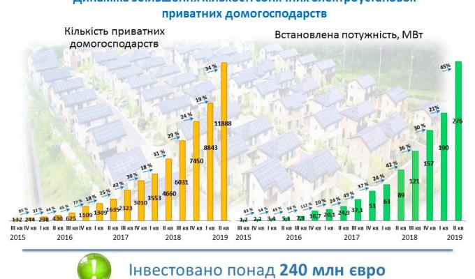 Президент України підписав Закон щодо врегулювання питання сонячних електростанцій домогосподарств