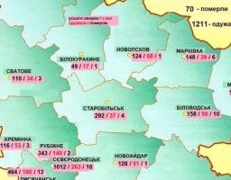 За результатами епідеміологічного нагляду за СОVID -19, в Луганській області станом на 30.10.2020 усього лабораторно підтверджено 3575 випадків коронавірусної хвороби