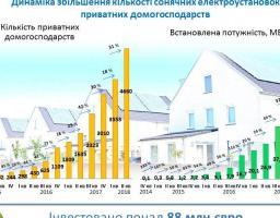 Ще понад 1000 домогосподарств встановили сонячні панелі у II кварталі 2018 року