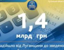 Майже 1,4 млрд грн податків і зборів перерахували платники Луганщини до зведеного бюджету держави
